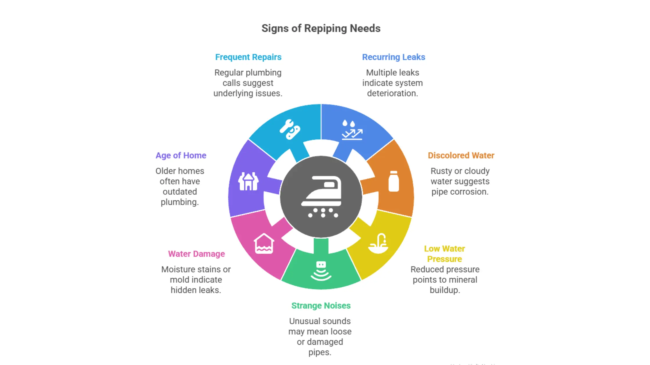Circular diagram showing signs of repiping needs.