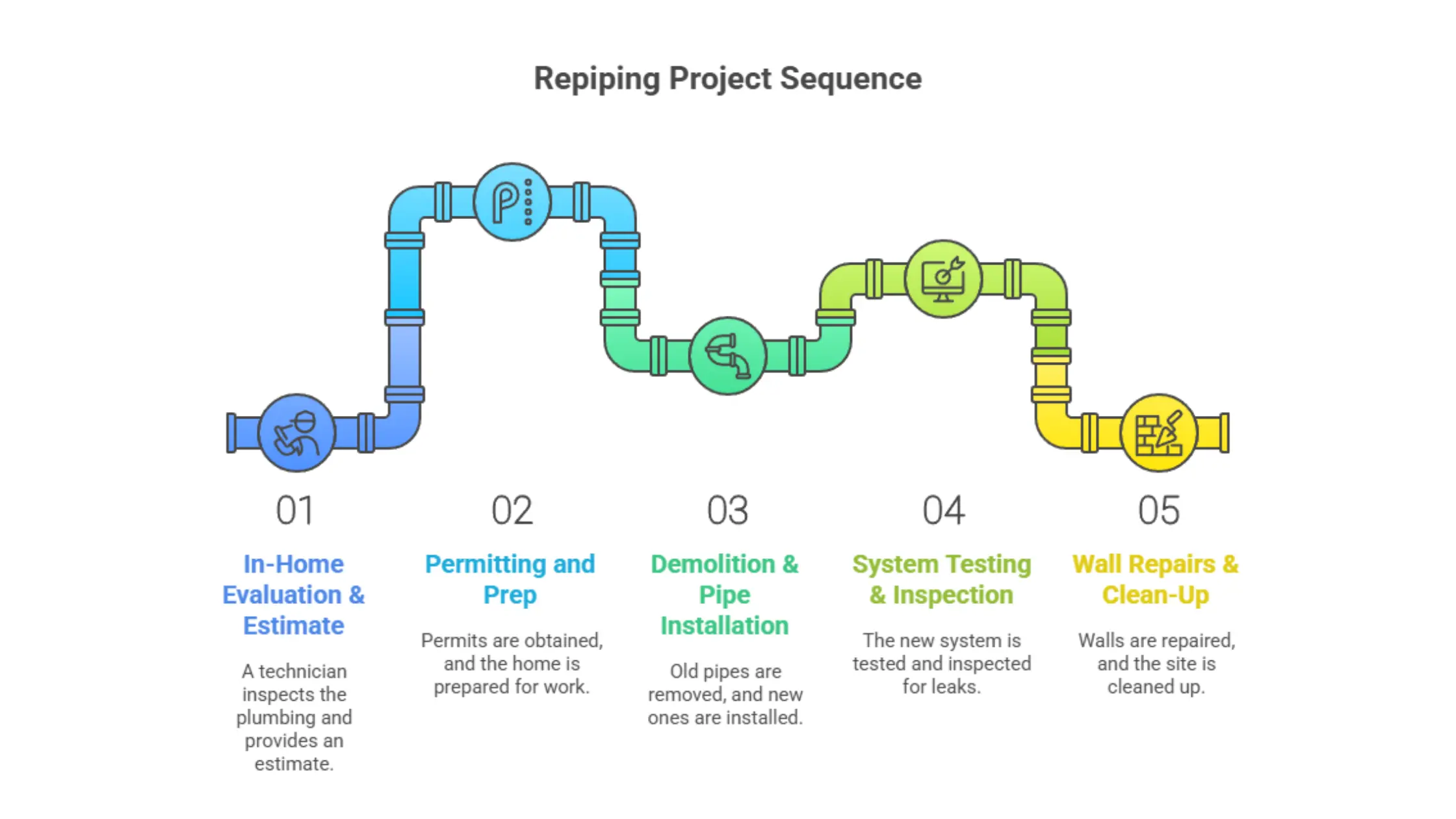 Repiping project sequence represented as a pipeline.