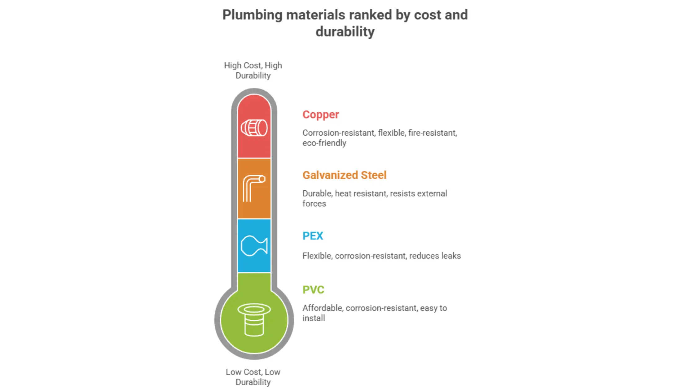 Thermometer-style diagram ranking plumbing materials by cost and durability.