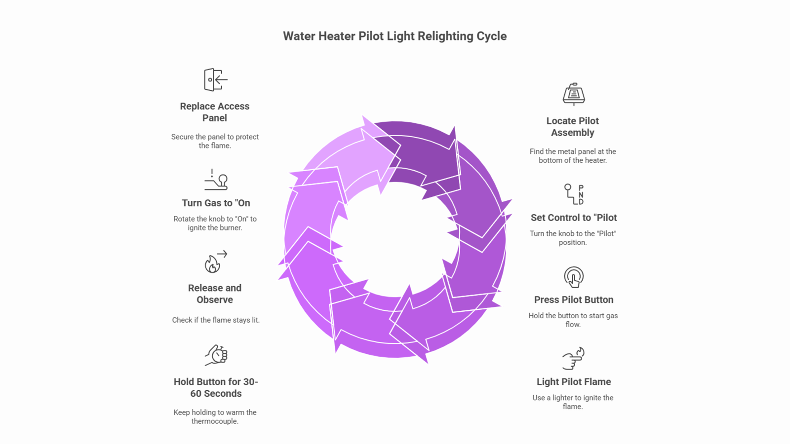 Diagram showing the circular process to Step-by-Step: How to Relight a Water Heater Pilot Light.